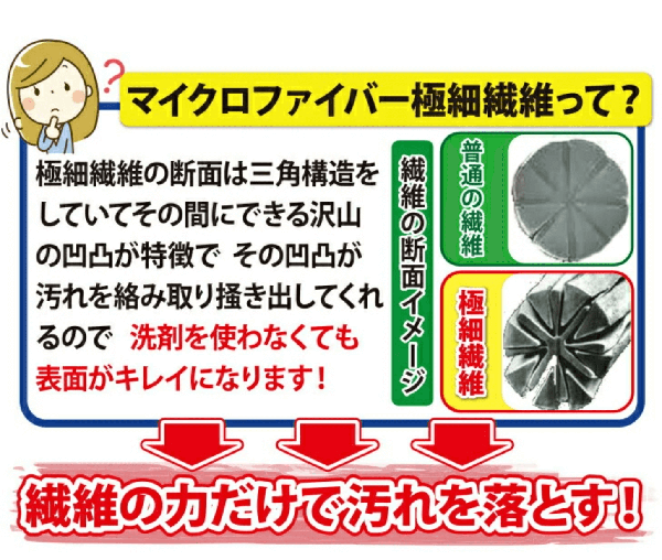 マイクロファイバー極細繊維って？
極細繊維の断面は三角構造をしていてその間にできる沢山の凸凹が特徴で、その凸凹が汚れを絡み取り掻き出してくれるので、洗剤を使わなくても表面がキレイになります。